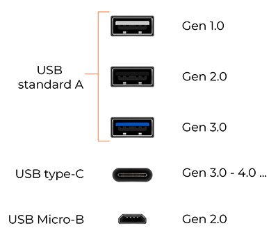 Berbagai jenis port USB, standar A, tipe C dan micro-B | BelajarKomputer.org